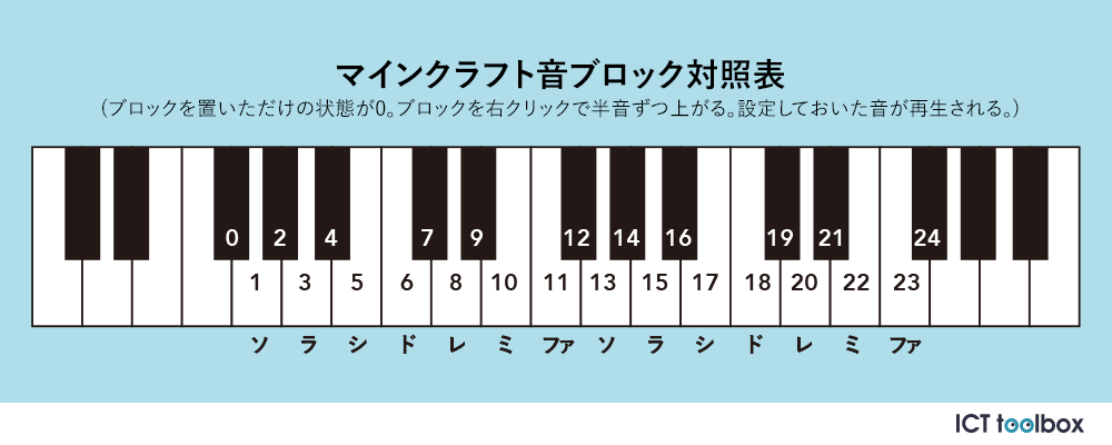 楽譜をプログラミングで再現 マインクラフトとアーテックでやって