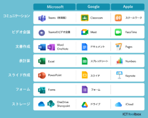 GoogleとMicrosoftとAppleのツール対応表